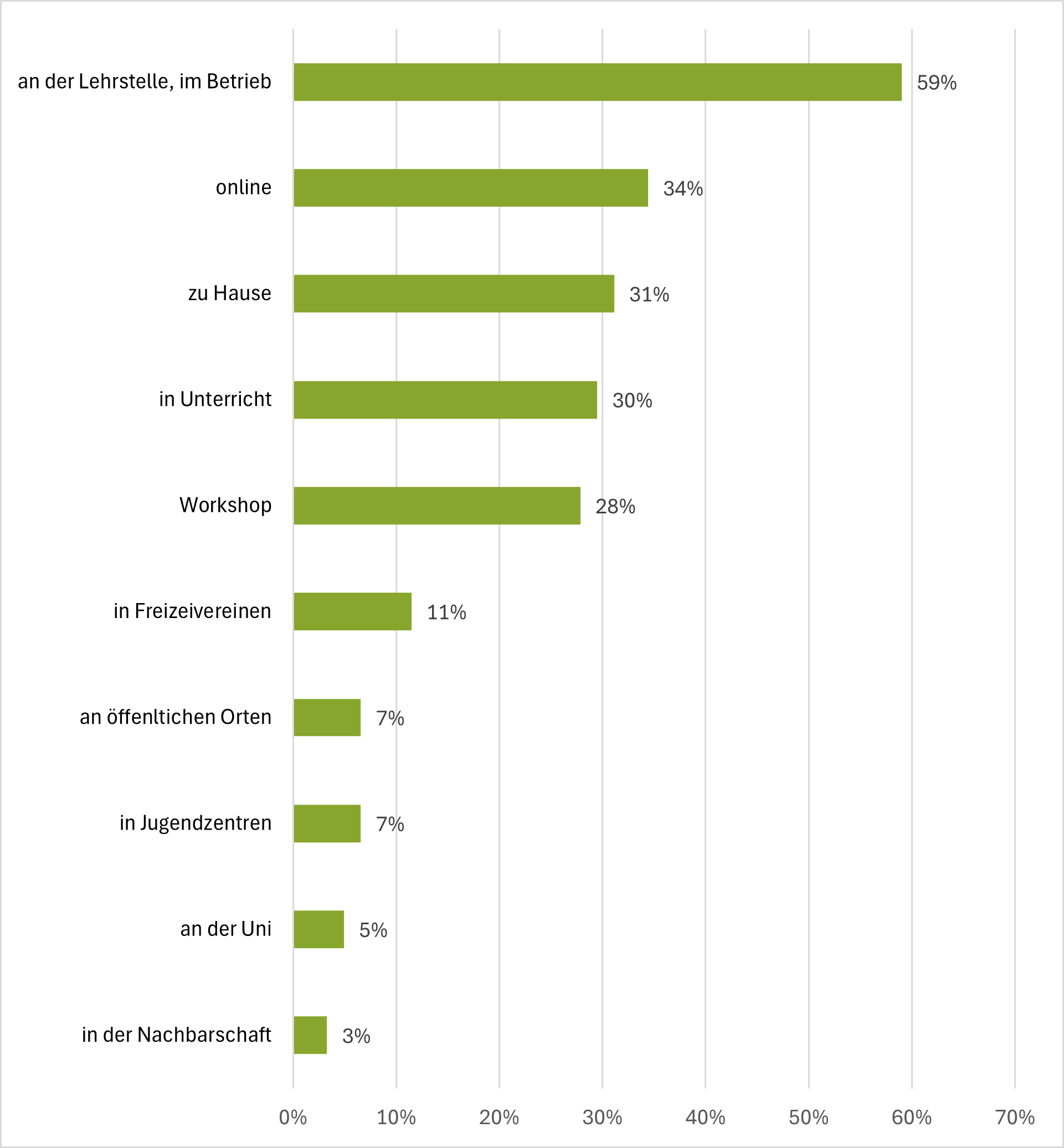 Wo sollen Inhalte vermittelt werden Studierende