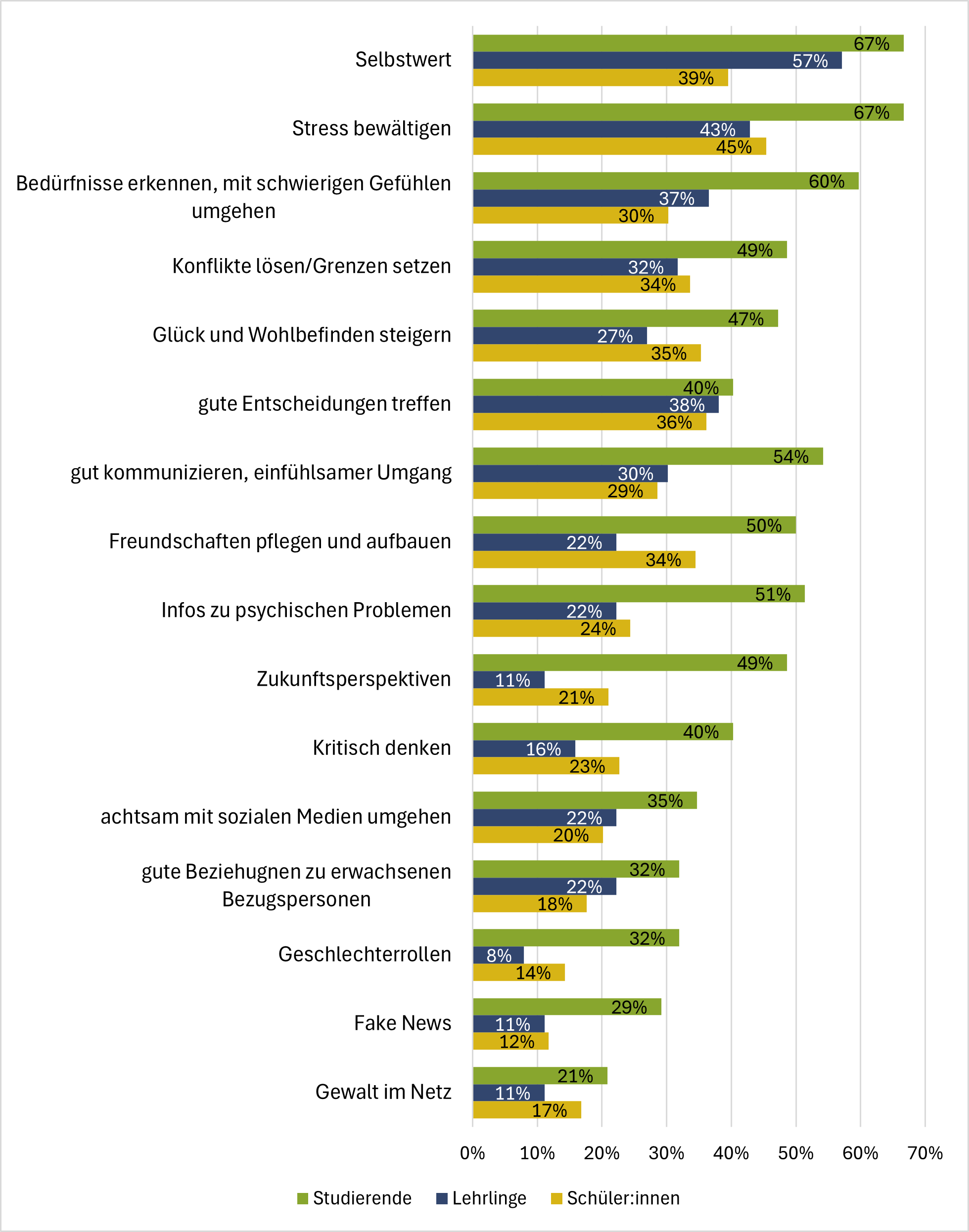 Themen nach Haupttätigkeit