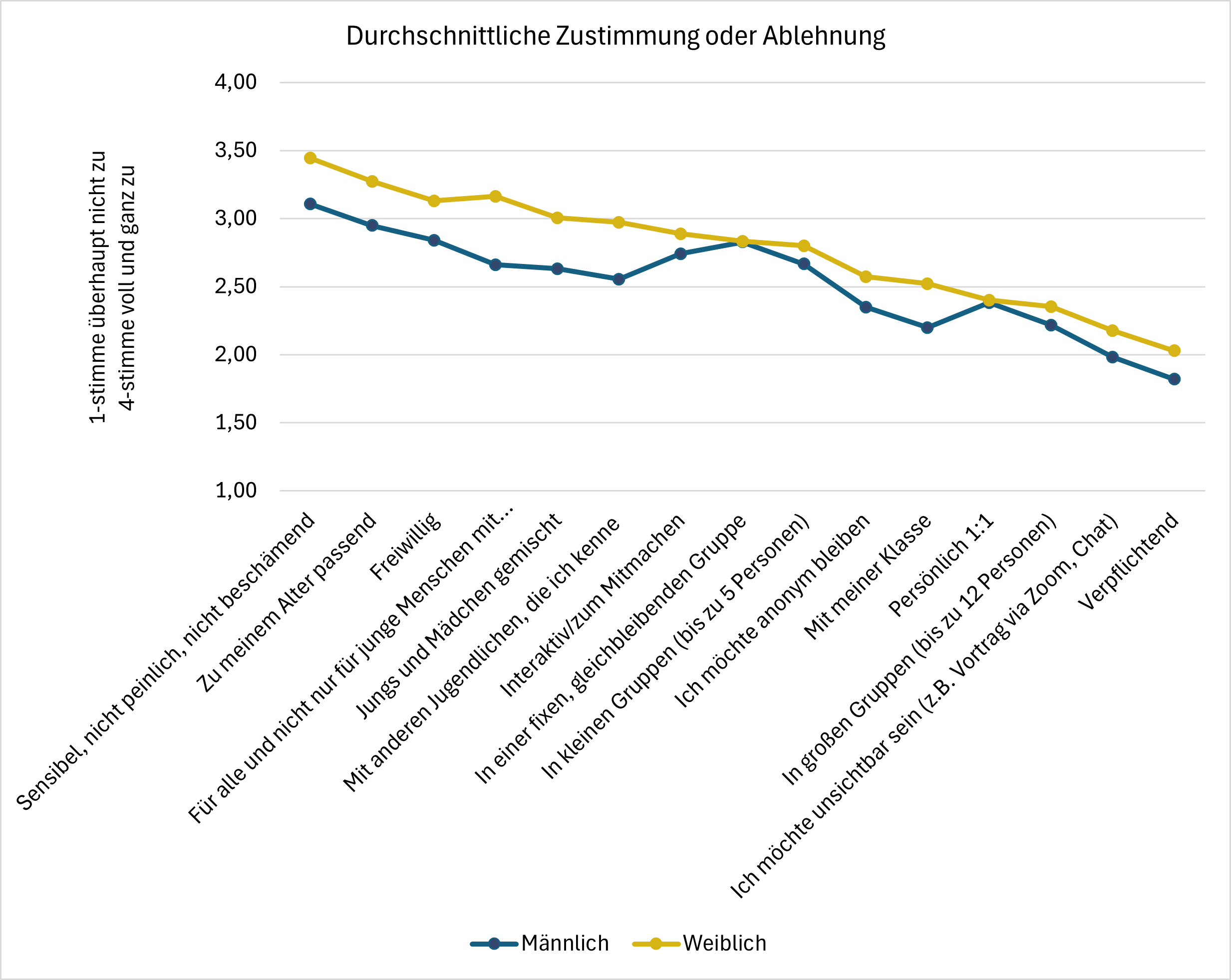 Durchschnittliche Zustimmung oder Ablehnung zu Formen der Gestaltung von Angeboten nach Geschlecht