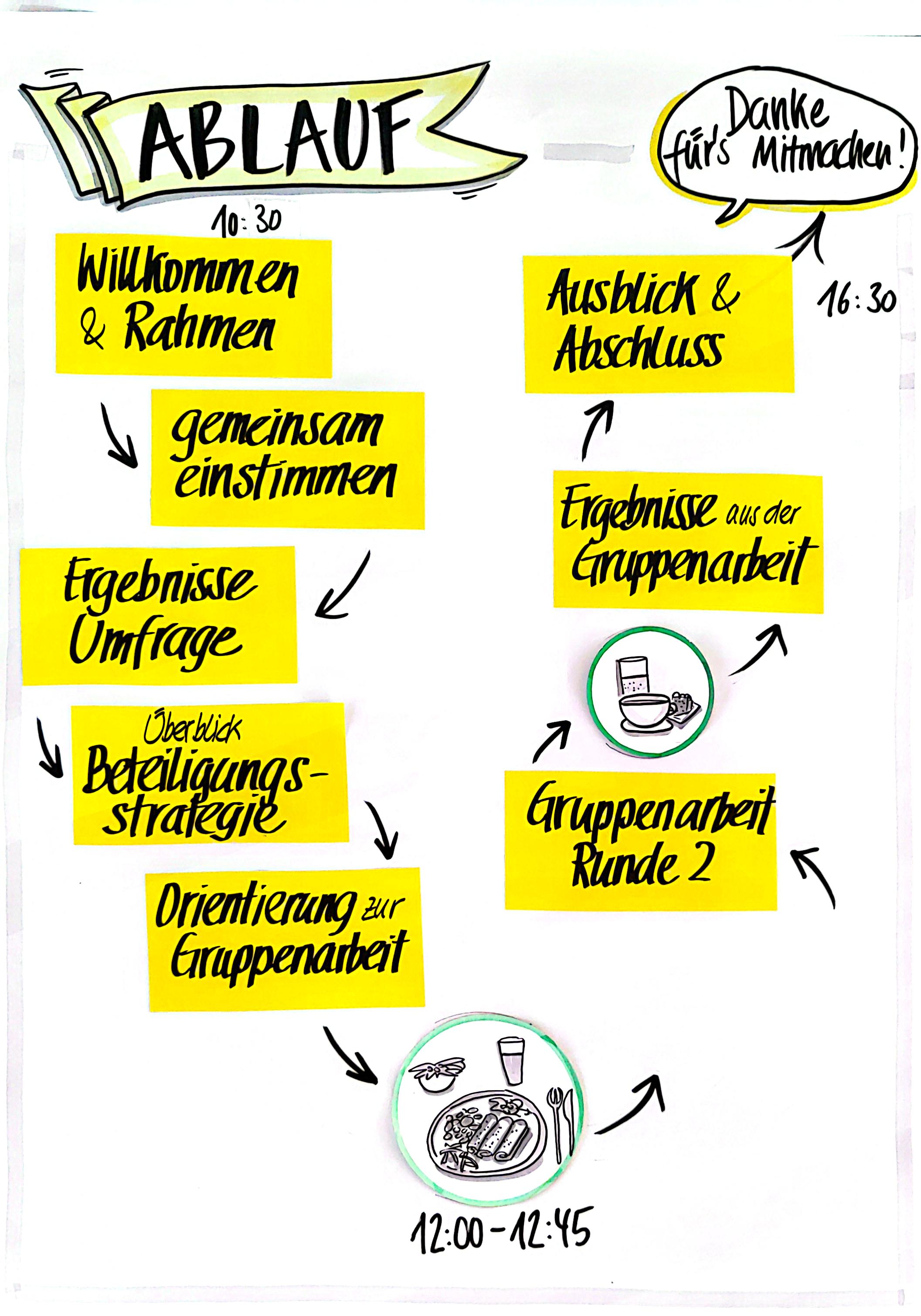 Ablaufplan der Veranstaltung