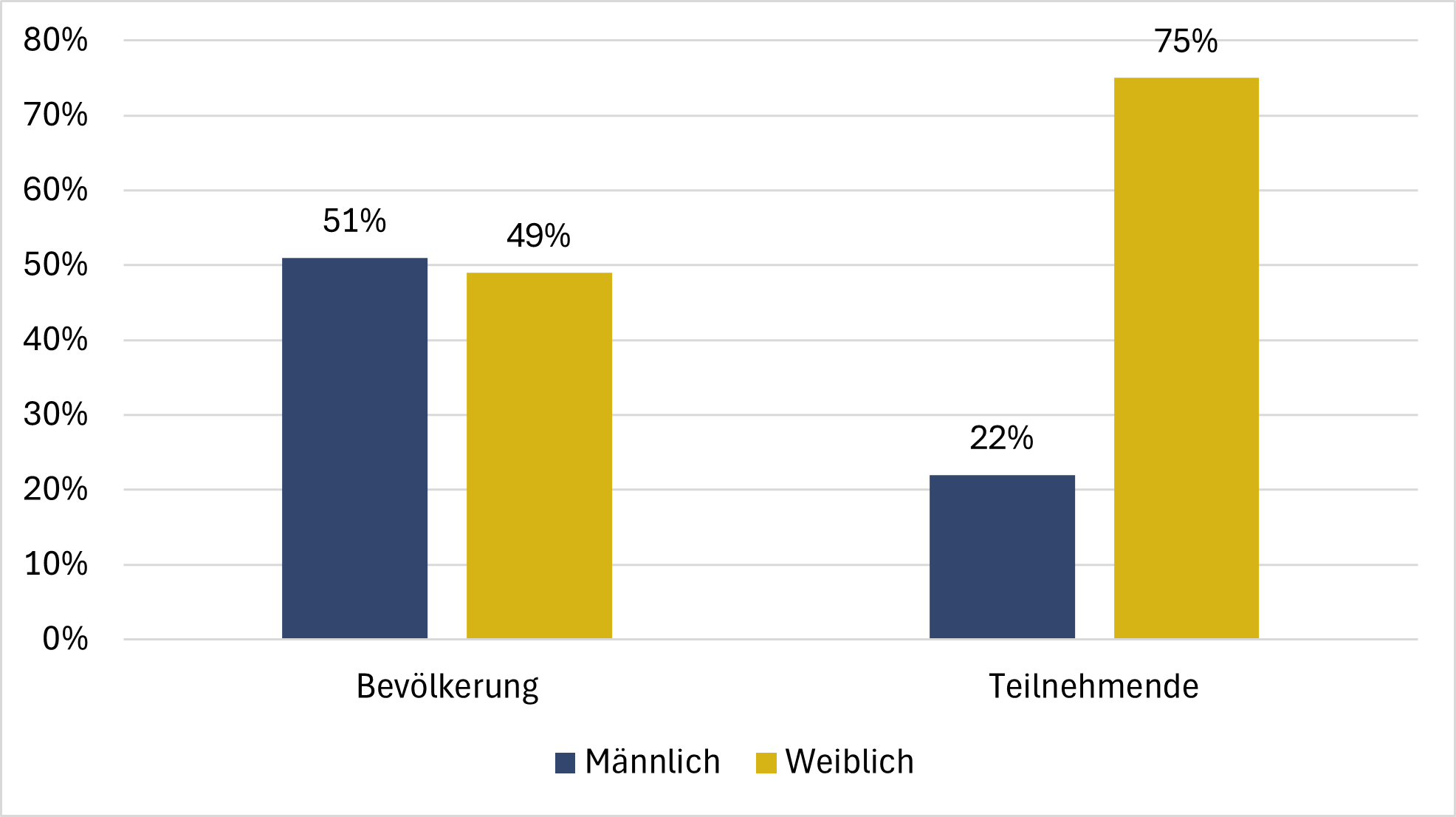 Teilnehmende nach Geschlecht