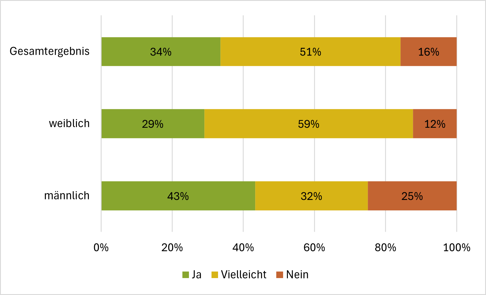 Bereitschaft andere junge Menschen zu Unterstützen