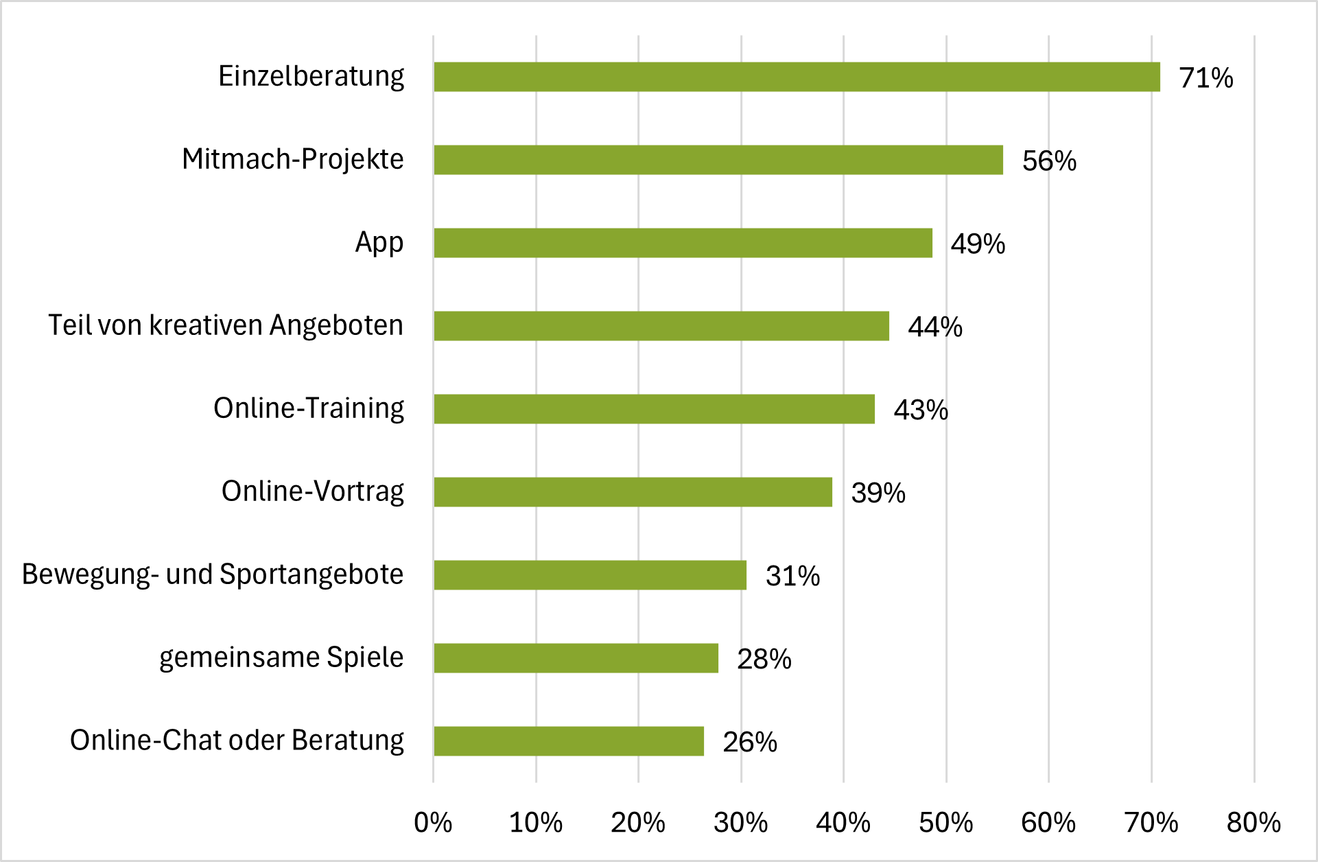 Wie sollen Angebote vermittelt werden Studierende