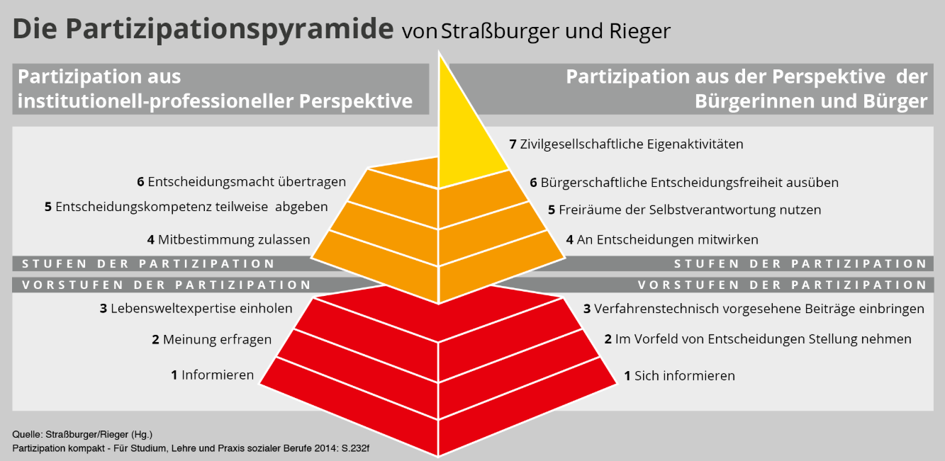 Partizipationspyramide Straßer/Rieger (Hg). Partizipation kompakt - für Studium, Lehre und Praxis sozialer Berufe 20145, S. 232.