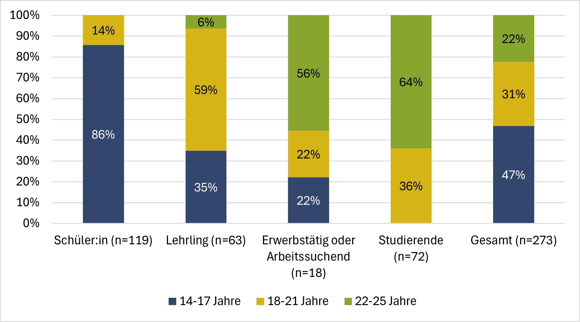 Teilnehmende nach Alter in %