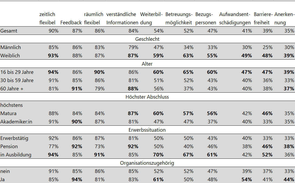 Formen der Unterstützung