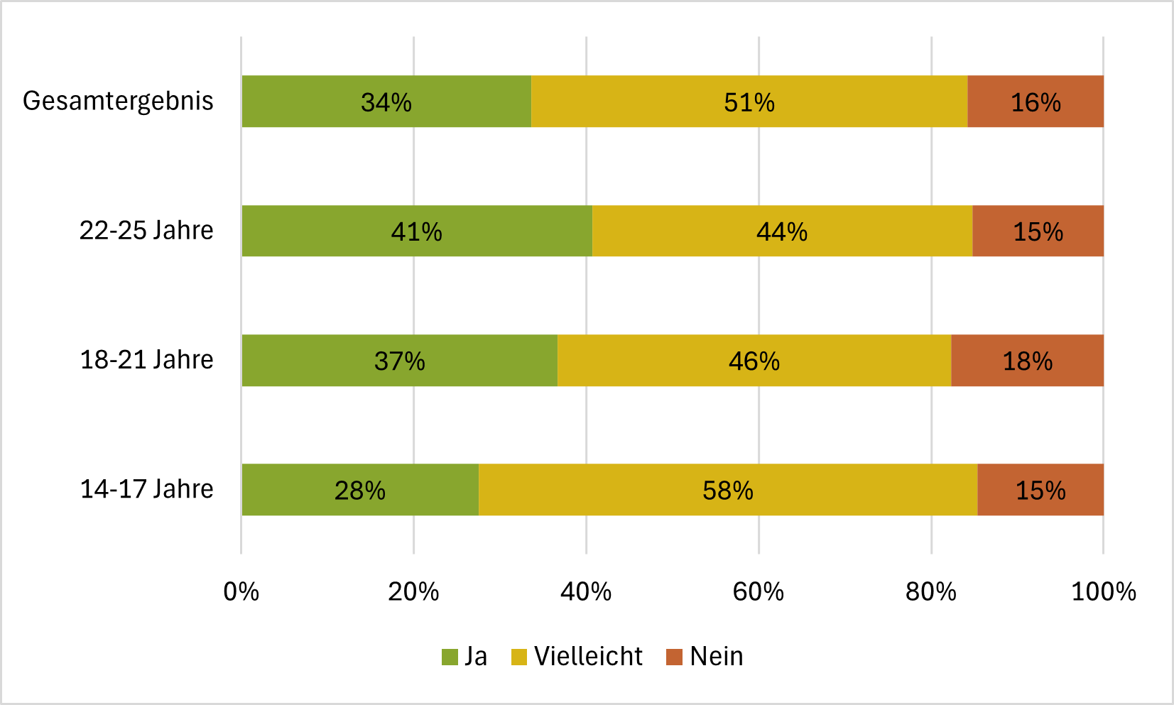 Bereitschaft andere junge Menschen zu Unterstützen