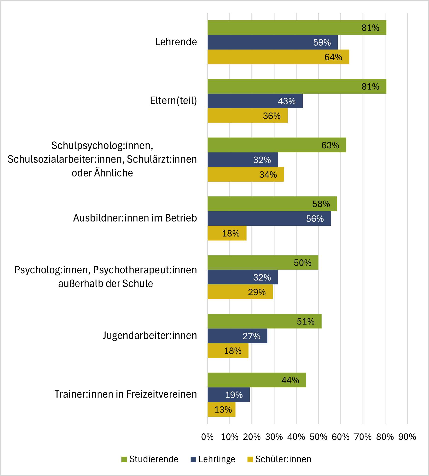 Wer sollte sich zu Themen der psychosozialen Gesundheit fortbilden?