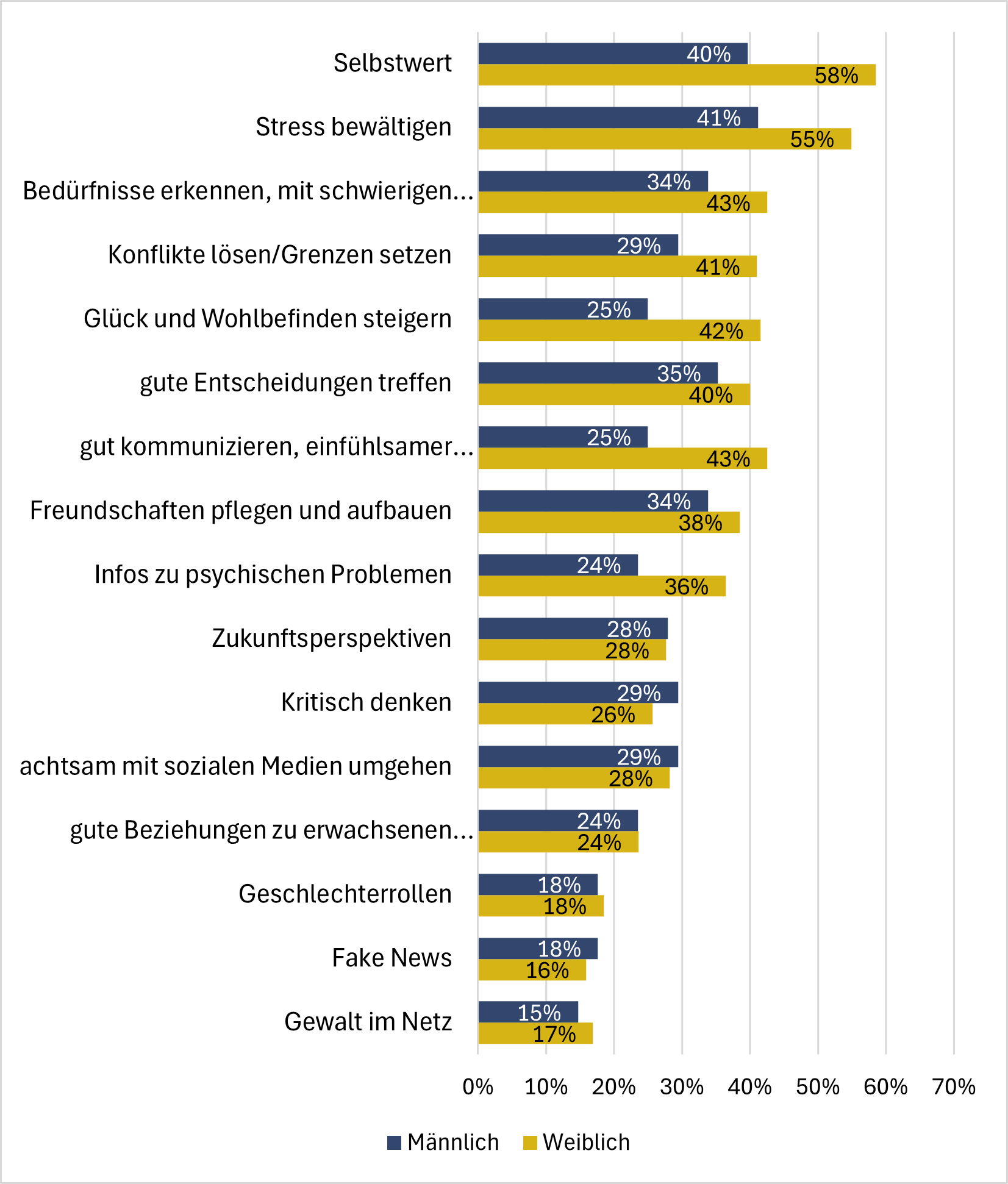 Themen nach Geschlecht