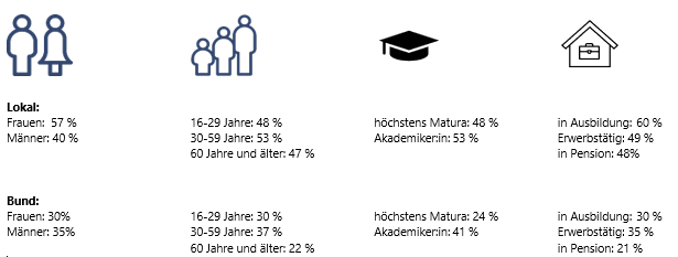 Personen die sich oft Beteiligen wollen