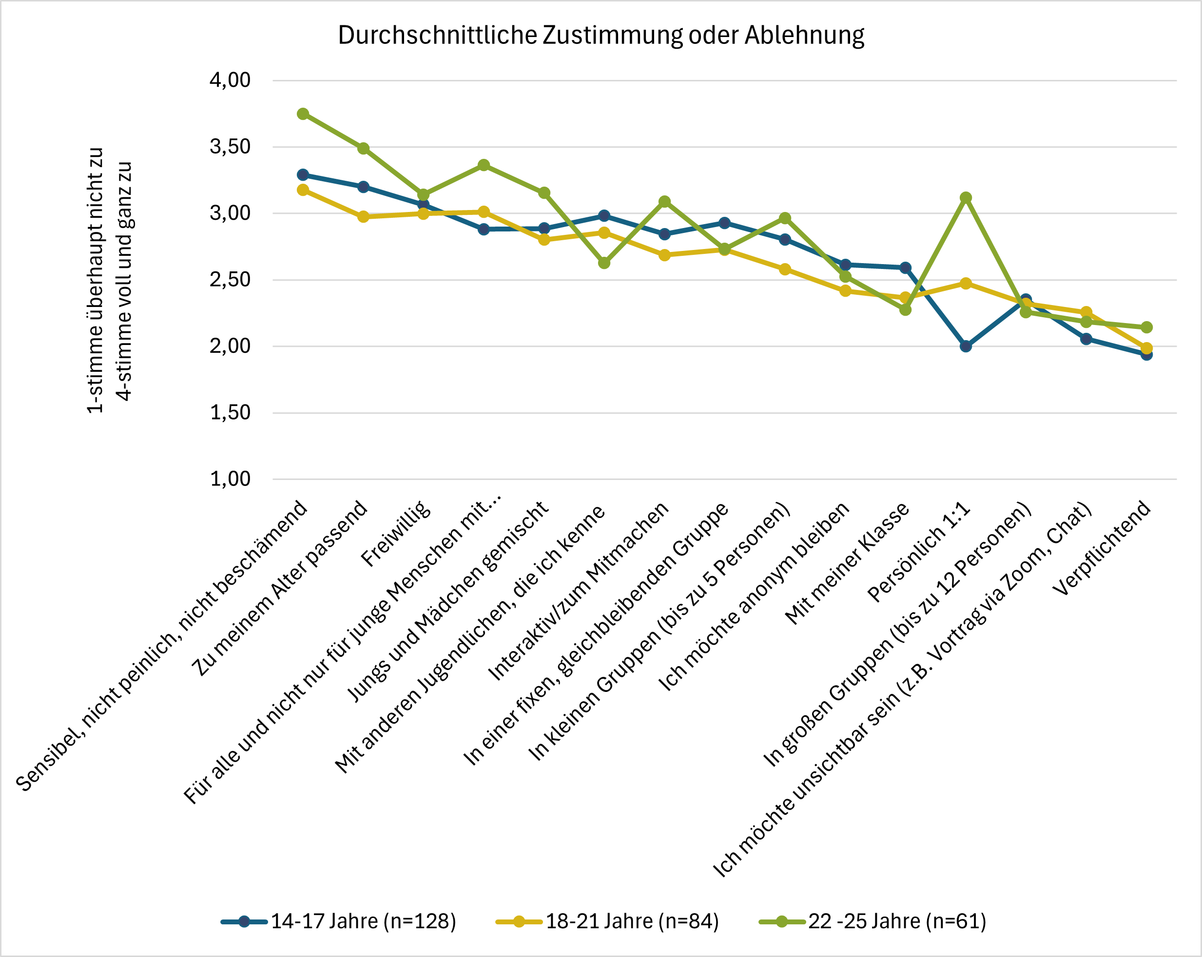 Durchschnittliche Zustimmung oder Ablehnung zu Formen der Gestaltung von Angeboten nach Alter