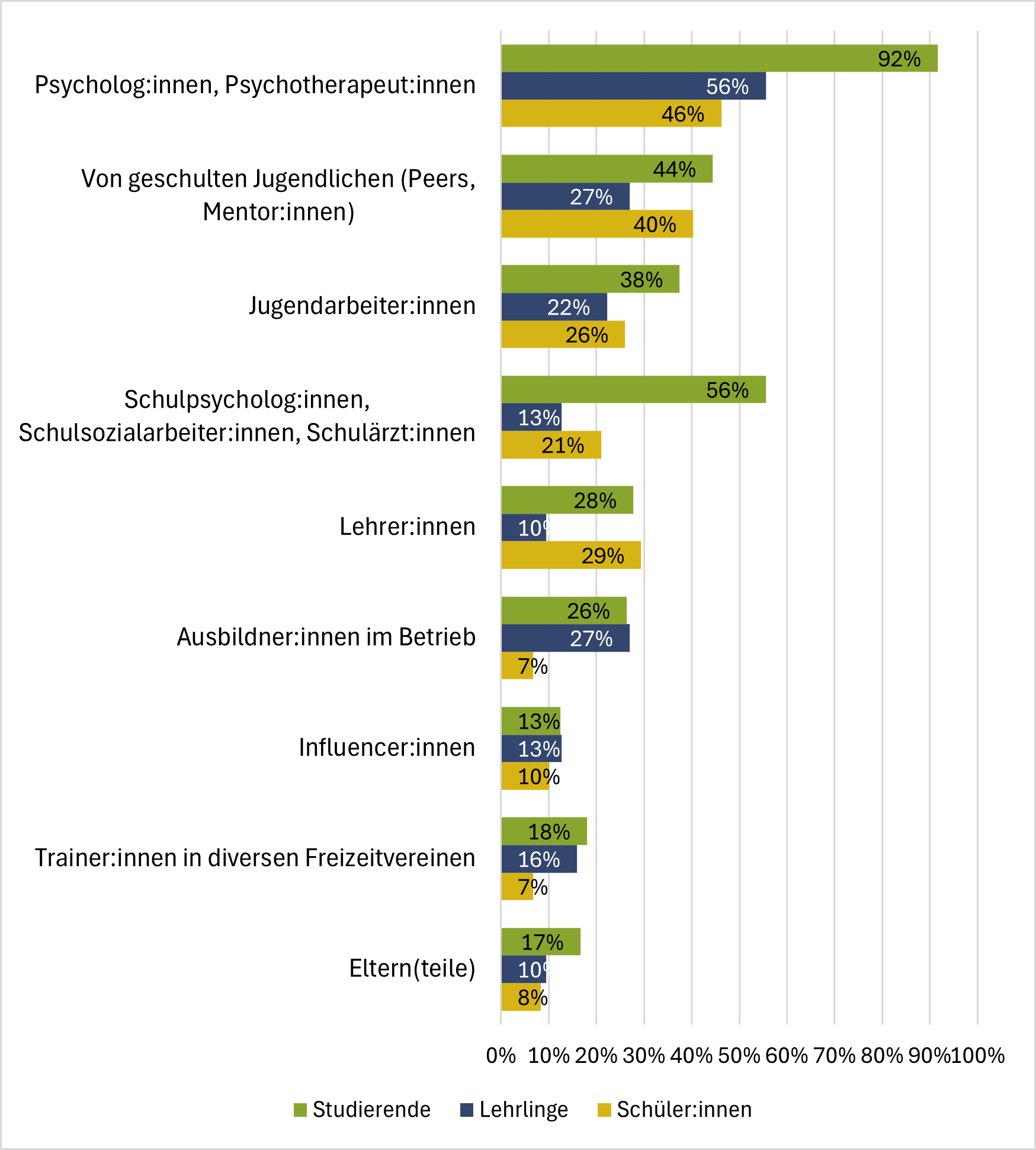 Wer sollte Wissen und Kompetenzen zur psychosozialen Gesundheit vermitteln?