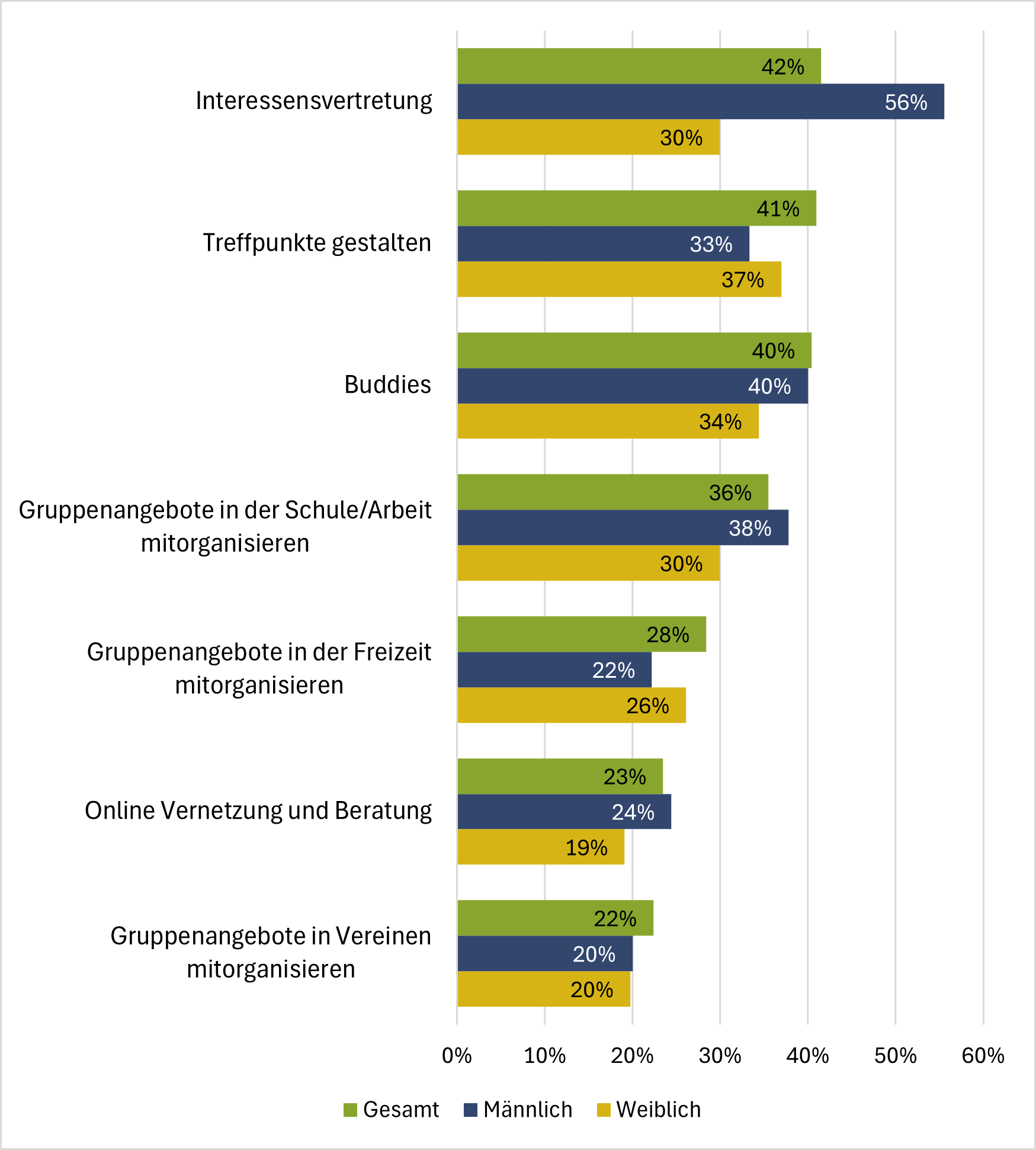 Formen, in denen sich junge Menschen engagieren wollen, nach Geschlecht